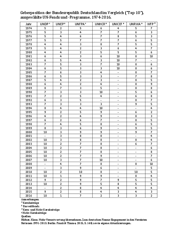 Ranking-Tabelle