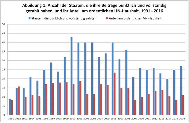Anteil der pünktlichen und vollständigen Zahlungen am ordentlichen UN-Haushalt (© Klaus Hüfner) Anteil der pünktlichen und vollständigen Zahlungen am ordentlichen UN-Haushalt (© Klaus Hüfner)